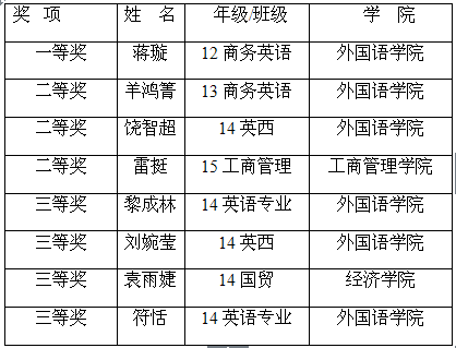 2015外研社杯全国大学英语大赛云师大文理学院校级赛圆满落幕