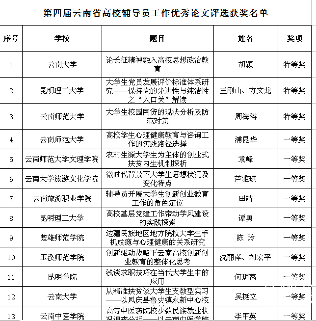 我院教师在第四届云南省高校辅导员工作优秀论文评选中获一等奖