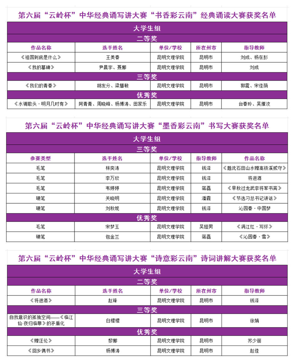 喜报｜昆明文理学院在云南省第六届“云岭杯”中华经典诵写讲大赛中荣获佳绩