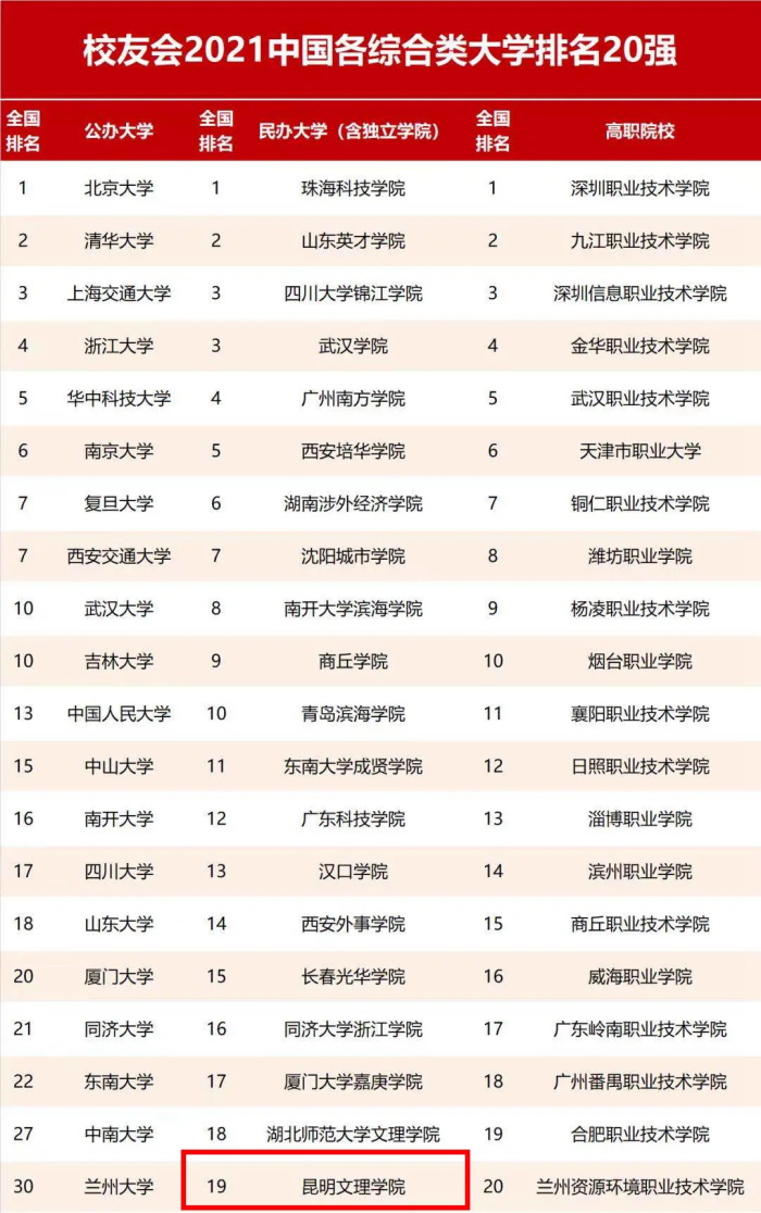昆明文理学院位居2021中国民办大学排名20强第19位