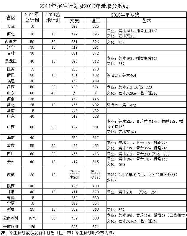 2011年考生填报我院志愿必读