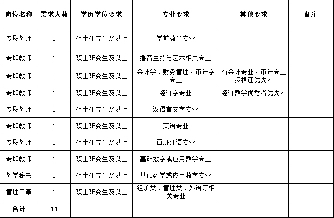 云南师范大学文理学院2016年12月份招聘岗位