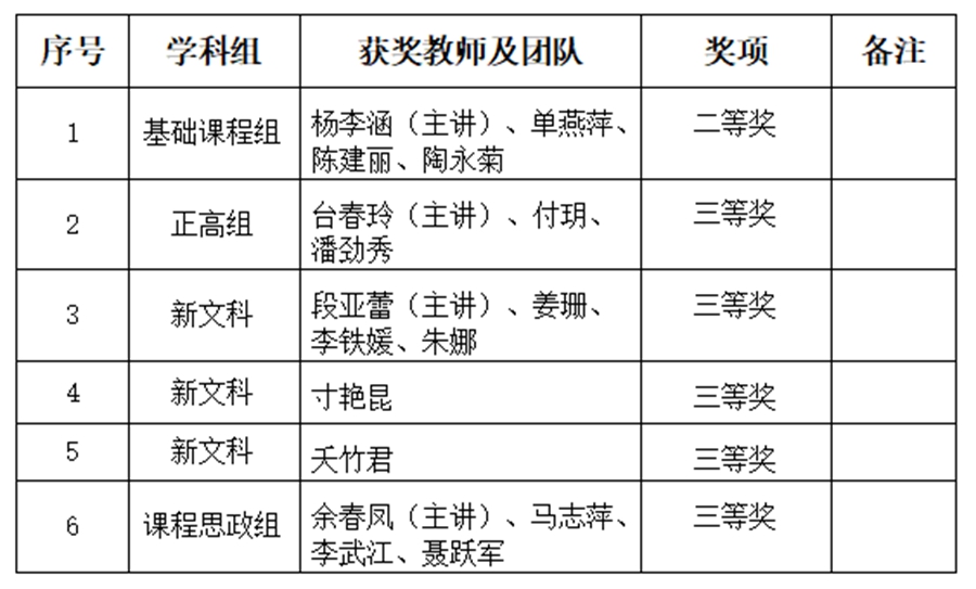 昆明文理学院教师在第三届全国高校教师教学创新大赛云南赛区比赛暨第六届云南省高校教师教学大赛中喜获佳绩