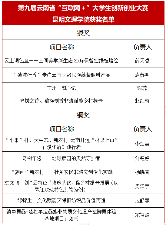 昆明文理学院在第九届云南省“互联网+”大学生创新创业大赛中喜获佳绩