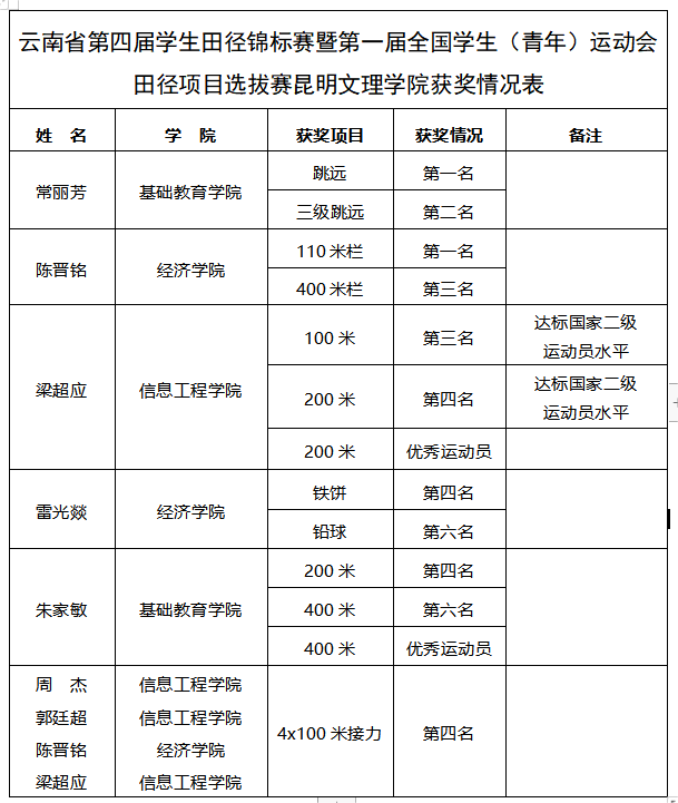 昆明文理学院在云南省第四届学生田径锦标赛暨第一届全国学生（青年）运动会田径项目选拔赛中喜获佳绩