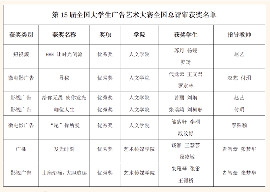 昆明文理学院在第15届全国大学生广告艺术大赛中喜获佳绩