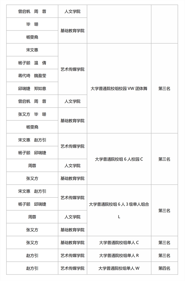 昆明文理学院在云南省青少年校园体育舞蹈四级联赛总决赛暨云南省大学生体育舞蹈锦标赛中喜获佳绩_01.jpg