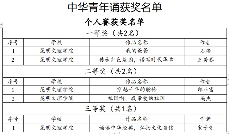喜报｜昆明文理学院在2023云南高校“中华思想文化术语——中华新青年”主题大赛中喜获佳绩！