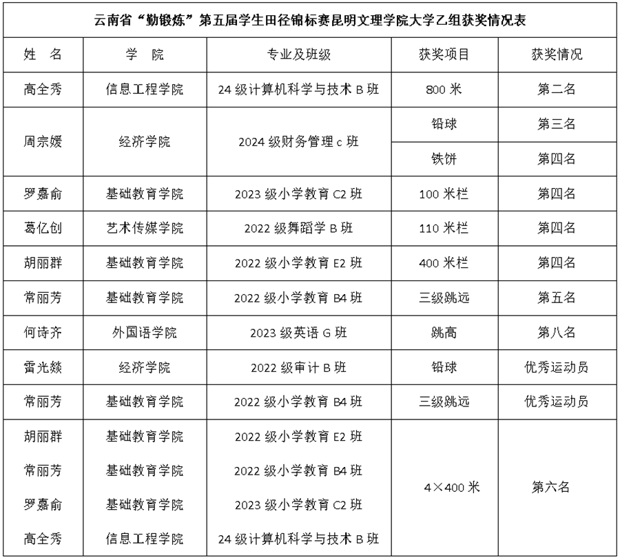 喜报 | 昆明文理学院在云南省“勤锻炼”第五届学生田径锦标赛中喜获佳绩